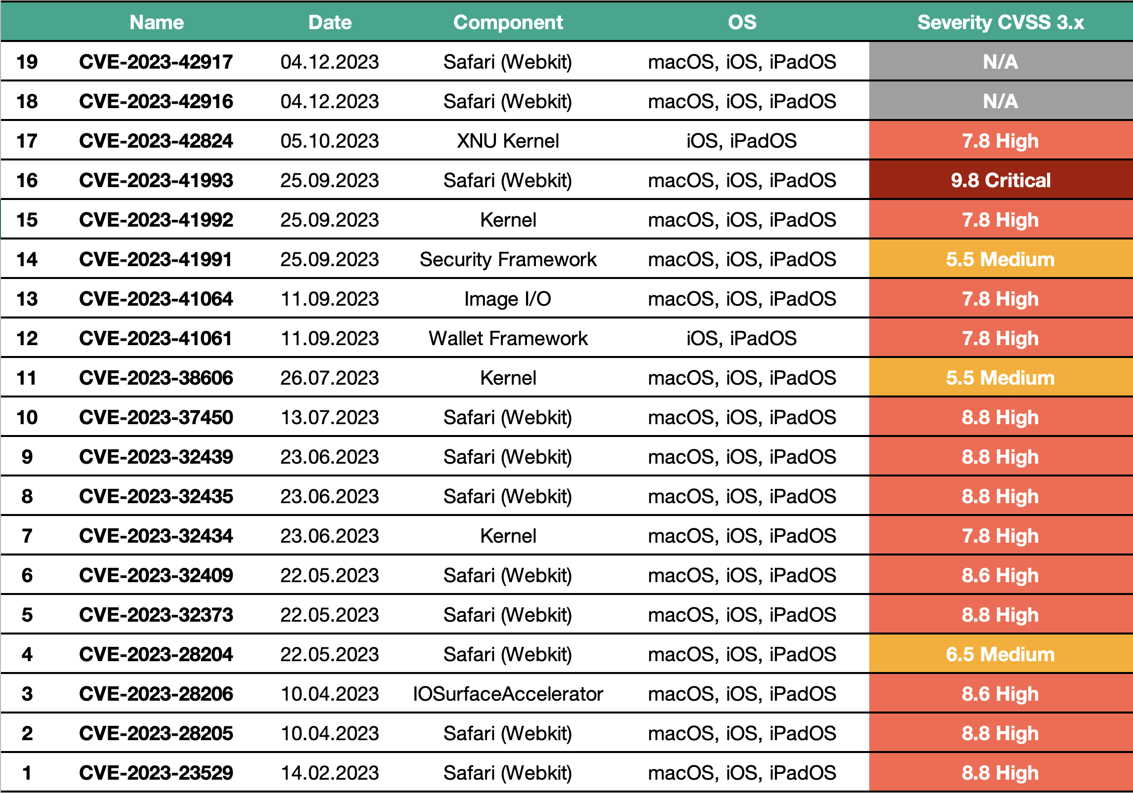 Vulnerabilidades de día cero en iOS y macOS: CVE-2023-42917, CVE-2023-42916, CVE-2023-42824, CVE-2023-41993, CVE-2023-41992, CVE-2023-41991, CVE-2023-41064, CVE-2023-41061, CVE-2023-38606, CVE-2023-37450, CVE-2023-32439, CVE-2023-32435, CVE-2023-32434, CVE-2023-32409, CVE-2023-32373, CVE-2023-28204, CVE-2023-28206, CVE-2023-28205, CVE-2023-23529